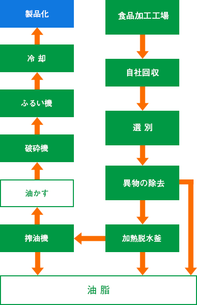 油かすリサイクル