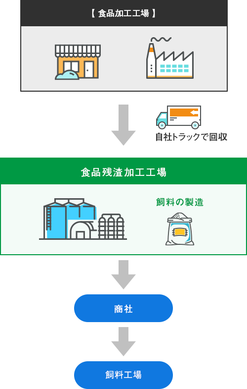 食品加工残渣（一般食品）の場合