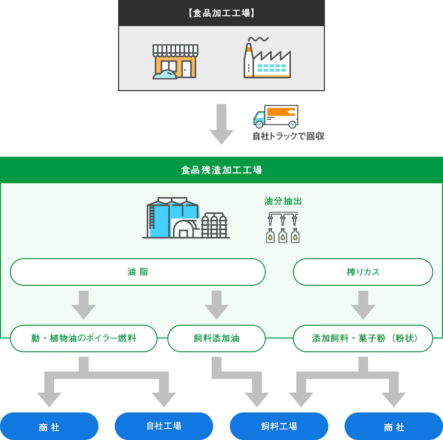 フライ食品の場合