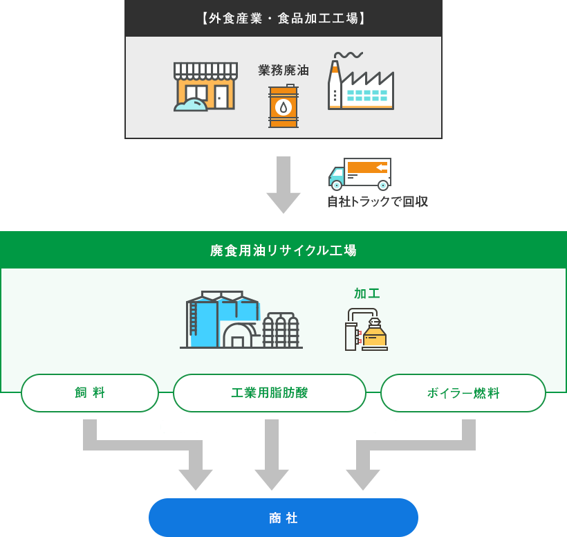 業務用廃油の場合